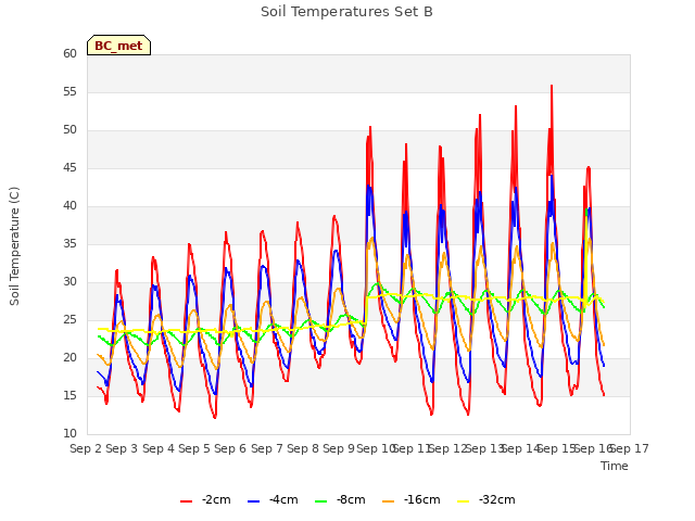 plot of Soil Temperatures Set B