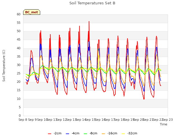 plot of Soil Temperatures Set B