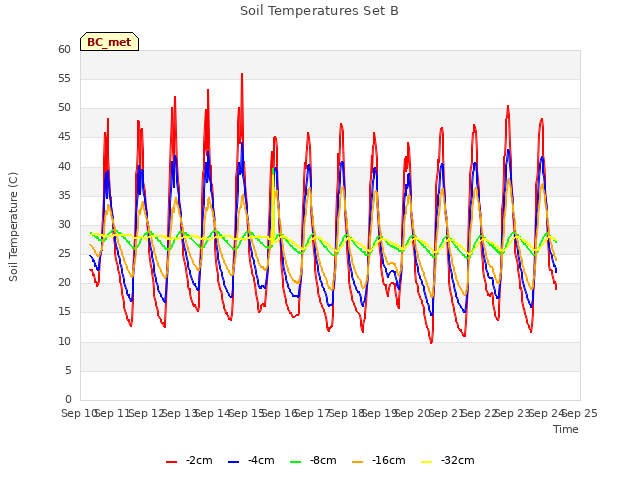 plot of Soil Temperatures Set B