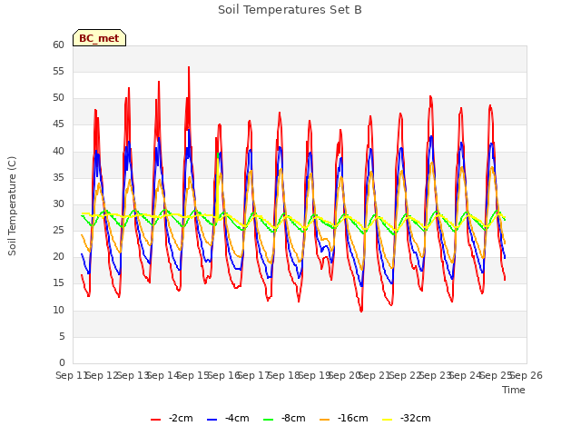 plot of Soil Temperatures Set B