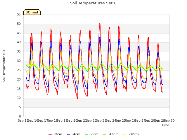 plot of Soil Temperatures Set B