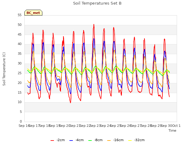 plot of Soil Temperatures Set B