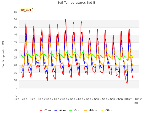 plot of Soil Temperatures Set B