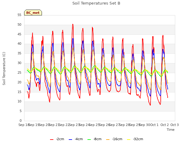 plot of Soil Temperatures Set B