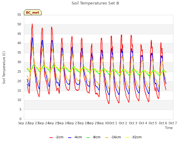 plot of Soil Temperatures Set B