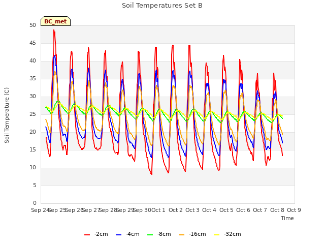 plot of Soil Temperatures Set B