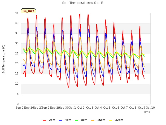 plot of Soil Temperatures Set B