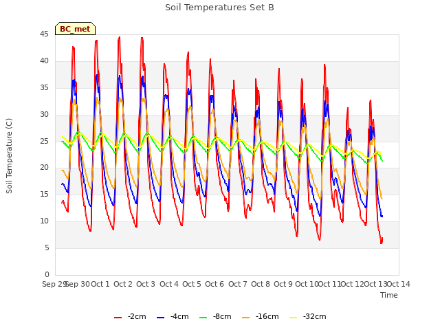 plot of Soil Temperatures Set B