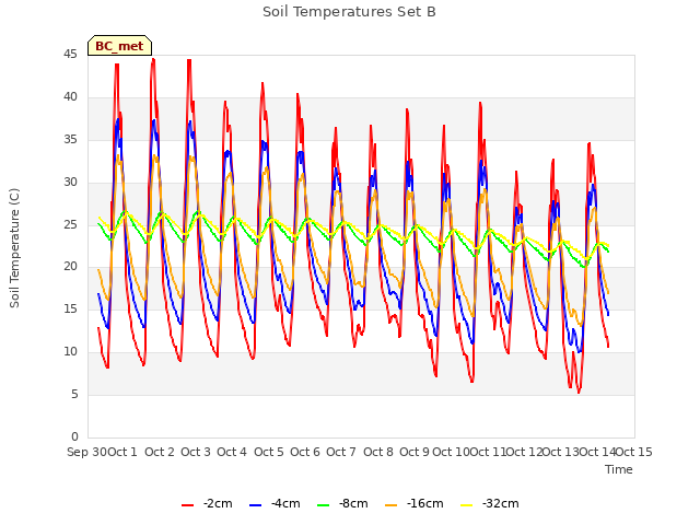 plot of Soil Temperatures Set B