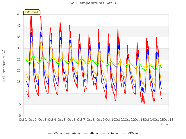 plot of Soil Temperatures Set B