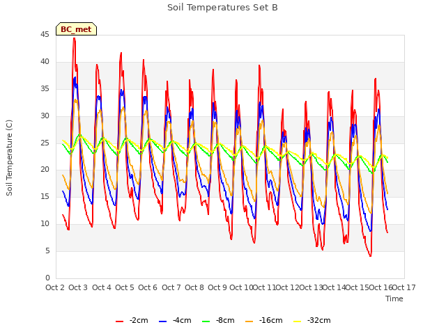 plot of Soil Temperatures Set B