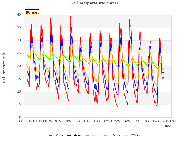 plot of Soil Temperatures Set B