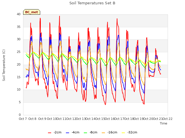 plot of Soil Temperatures Set B