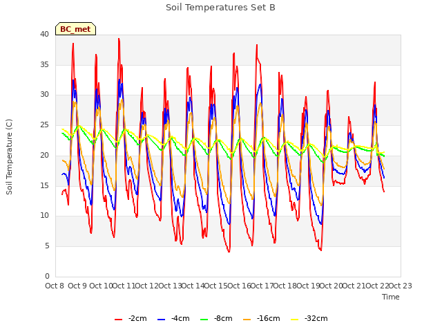 plot of Soil Temperatures Set B