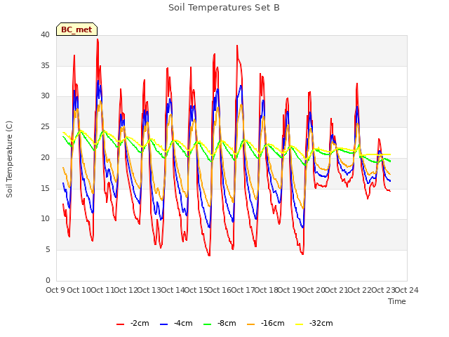 plot of Soil Temperatures Set B