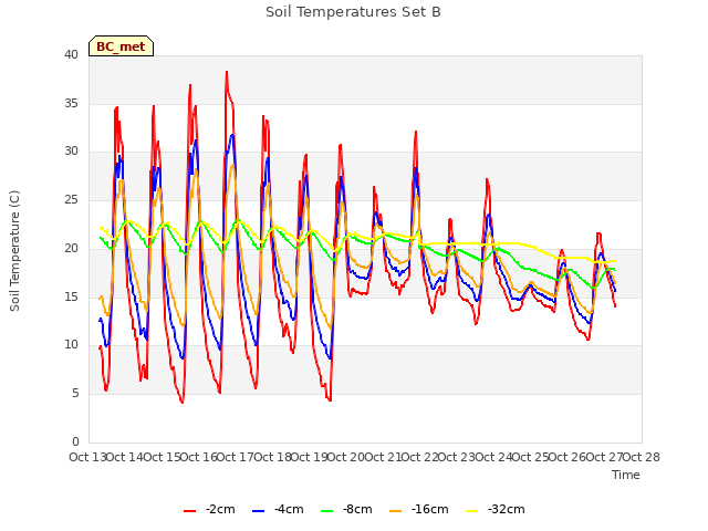 plot of Soil Temperatures Set B