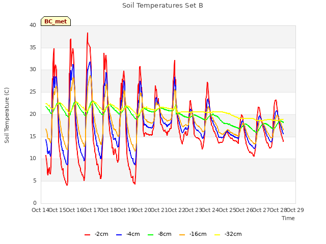 plot of Soil Temperatures Set B