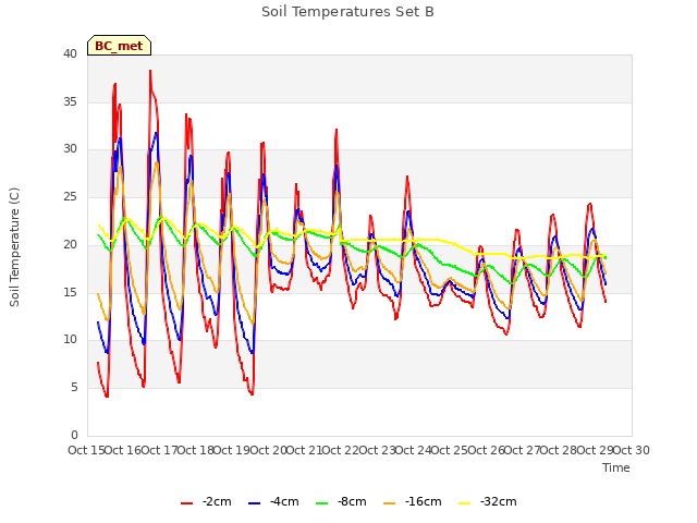 plot of Soil Temperatures Set B