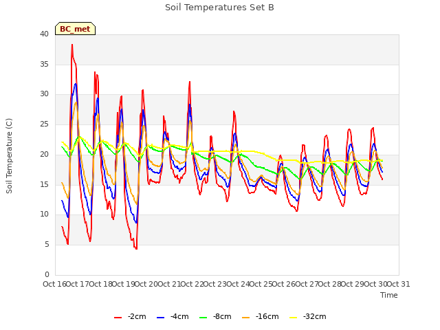 plot of Soil Temperatures Set B