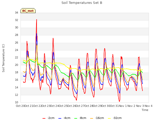 plot of Soil Temperatures Set B