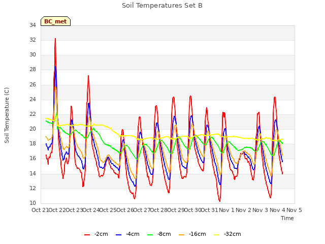 plot of Soil Temperatures Set B