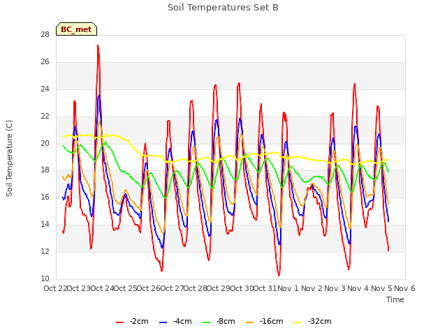 plot of Soil Temperatures Set B