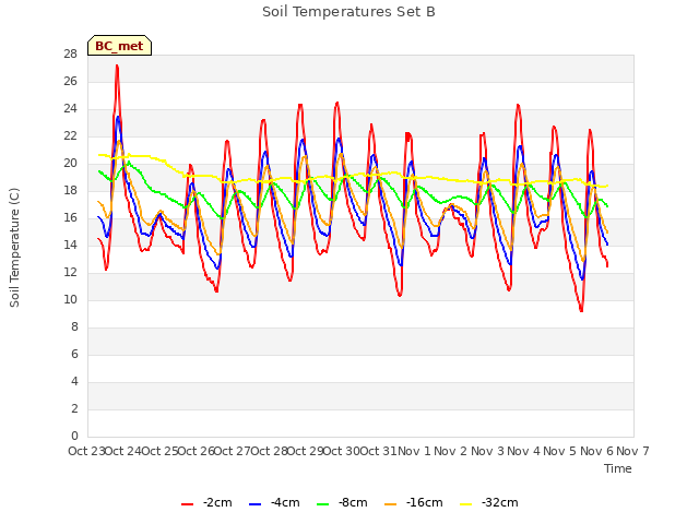 plot of Soil Temperatures Set B