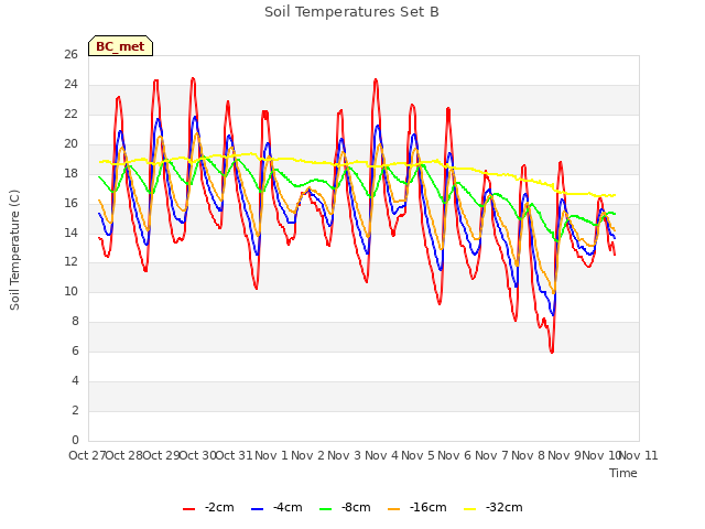 plot of Soil Temperatures Set B