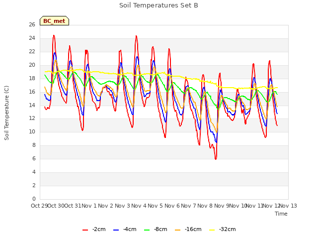 plot of Soil Temperatures Set B