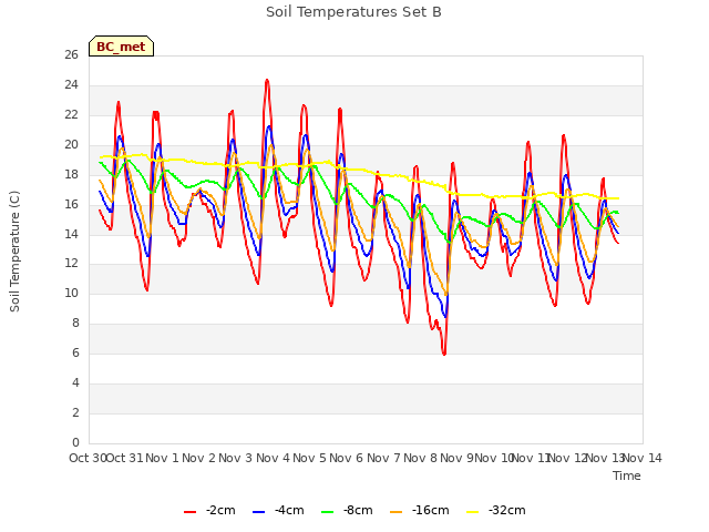 plot of Soil Temperatures Set B