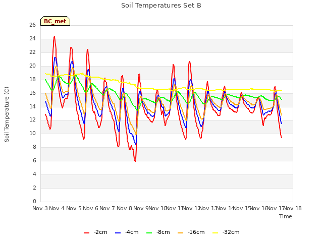 plot of Soil Temperatures Set B