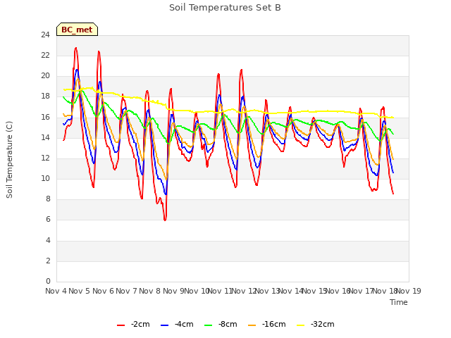 plot of Soil Temperatures Set B