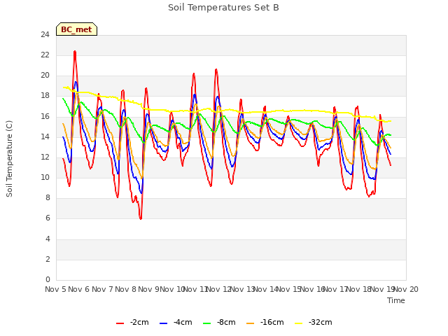 plot of Soil Temperatures Set B