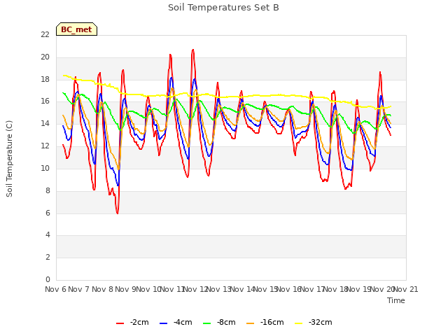 plot of Soil Temperatures Set B