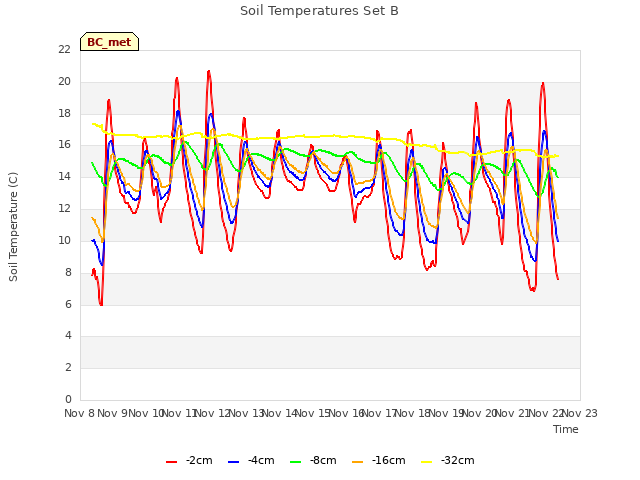 plot of Soil Temperatures Set B