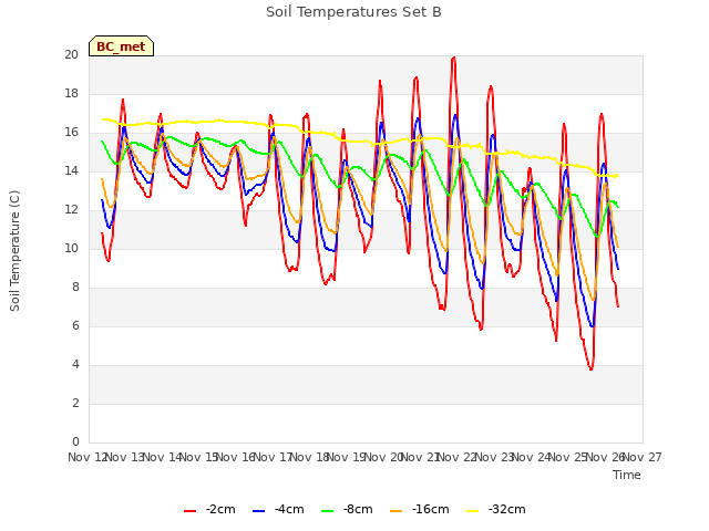 plot of Soil Temperatures Set B