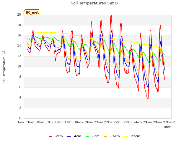 plot of Soil Temperatures Set B