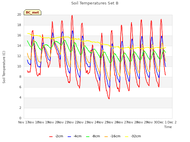 plot of Soil Temperatures Set B