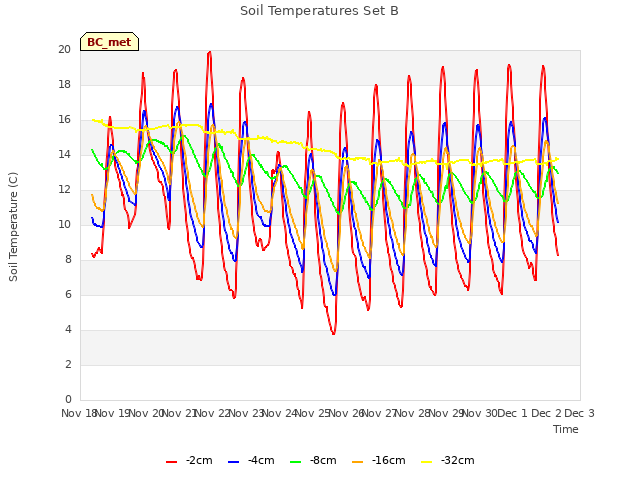 plot of Soil Temperatures Set B