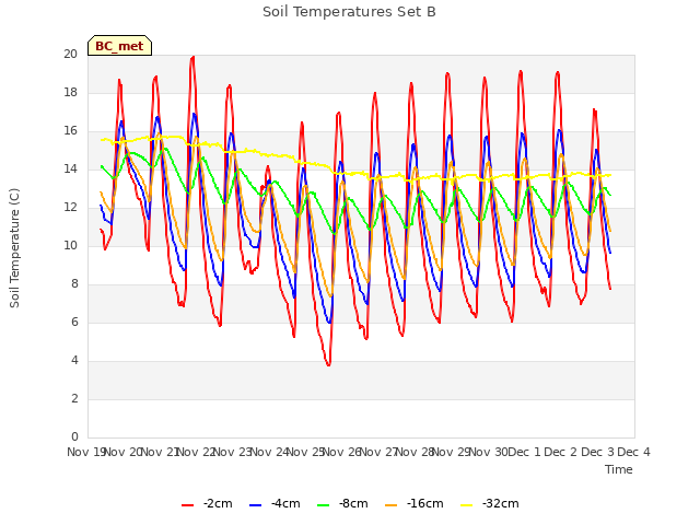 plot of Soil Temperatures Set B