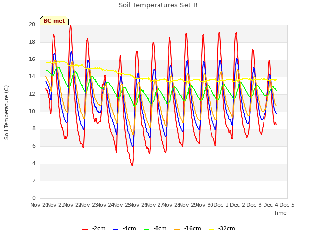 plot of Soil Temperatures Set B