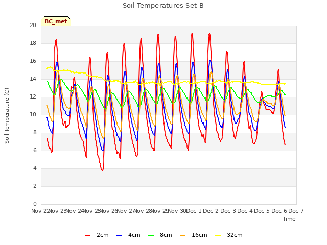 plot of Soil Temperatures Set B