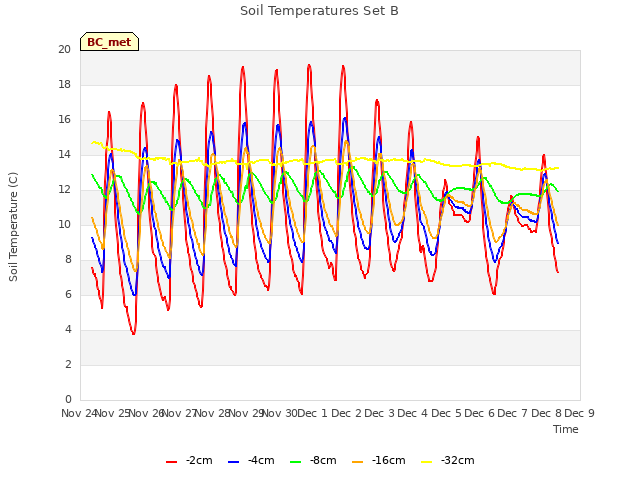 plot of Soil Temperatures Set B