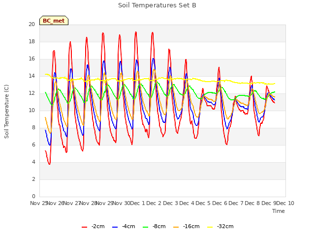 plot of Soil Temperatures Set B