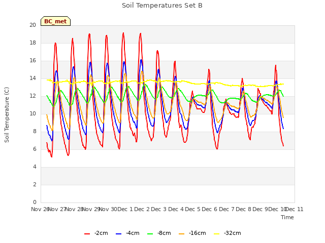 plot of Soil Temperatures Set B