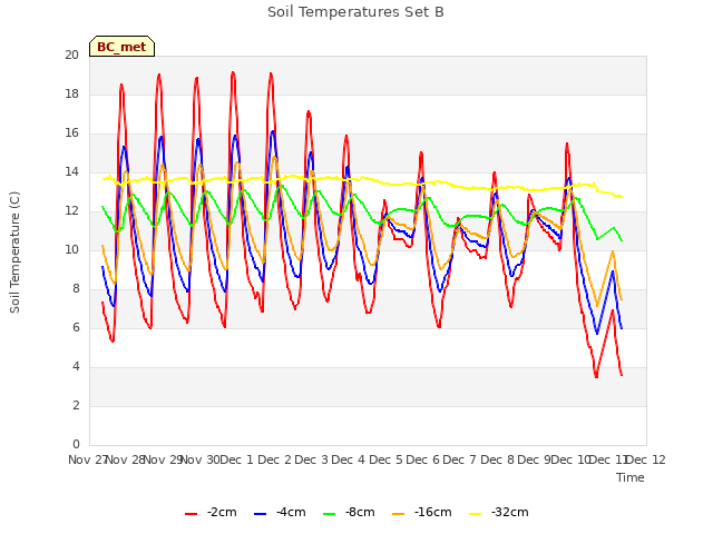 plot of Soil Temperatures Set B