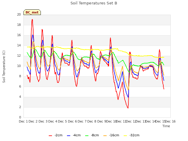 plot of Soil Temperatures Set B