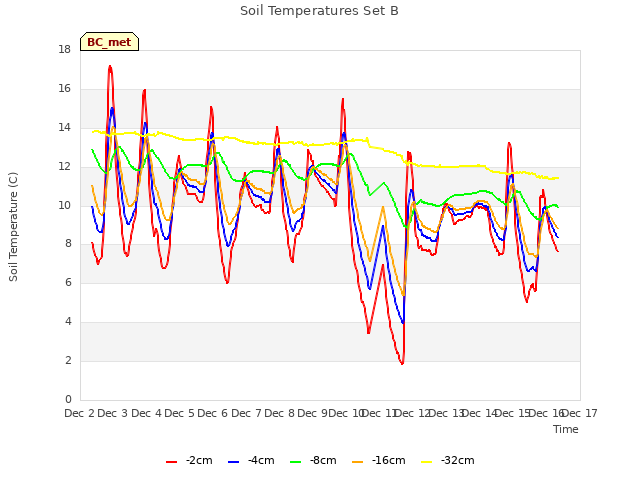 plot of Soil Temperatures Set B