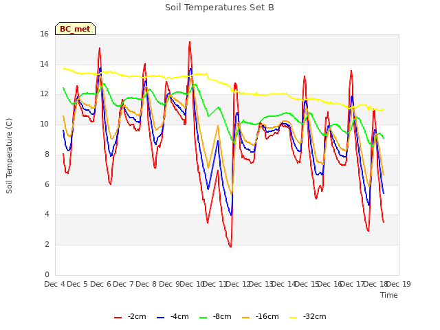 plot of Soil Temperatures Set B