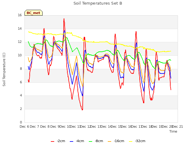 plot of Soil Temperatures Set B